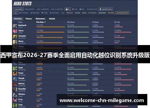 西甲宣布2026-27赛季全面启用自动化越位识别系统升级版
